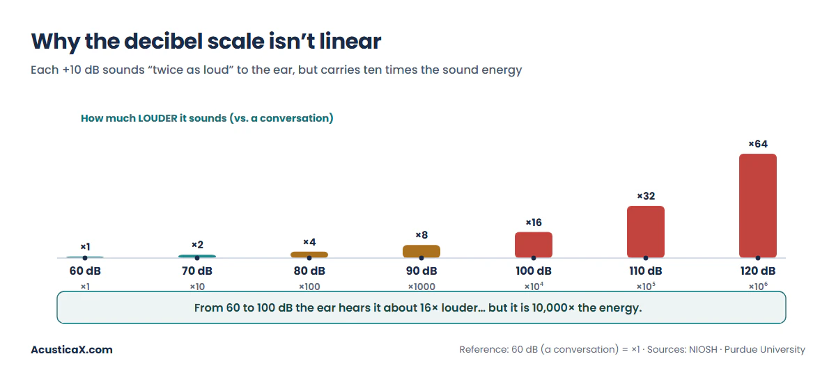 Decibel chart and logarithmic scale: every +10 dB sounds twice as loud but carries ten times the sound energy