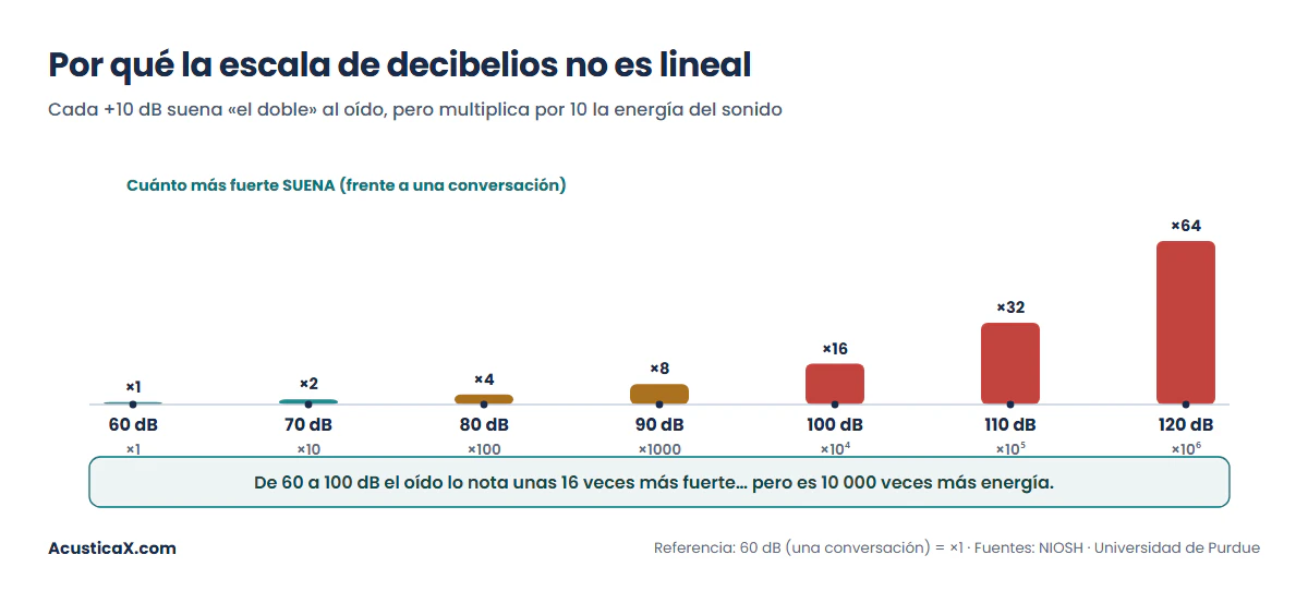 Tabla de decibelios y escala logarítmica: cada +10 dB suena el doble pero multiplica por diez la energía del sonido