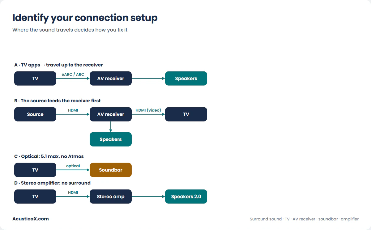 Surround sound connection diagrams: TV to AV receiver over eARC, source to receiver, TV to soundbar over optical, and TV to a stereo amplifier