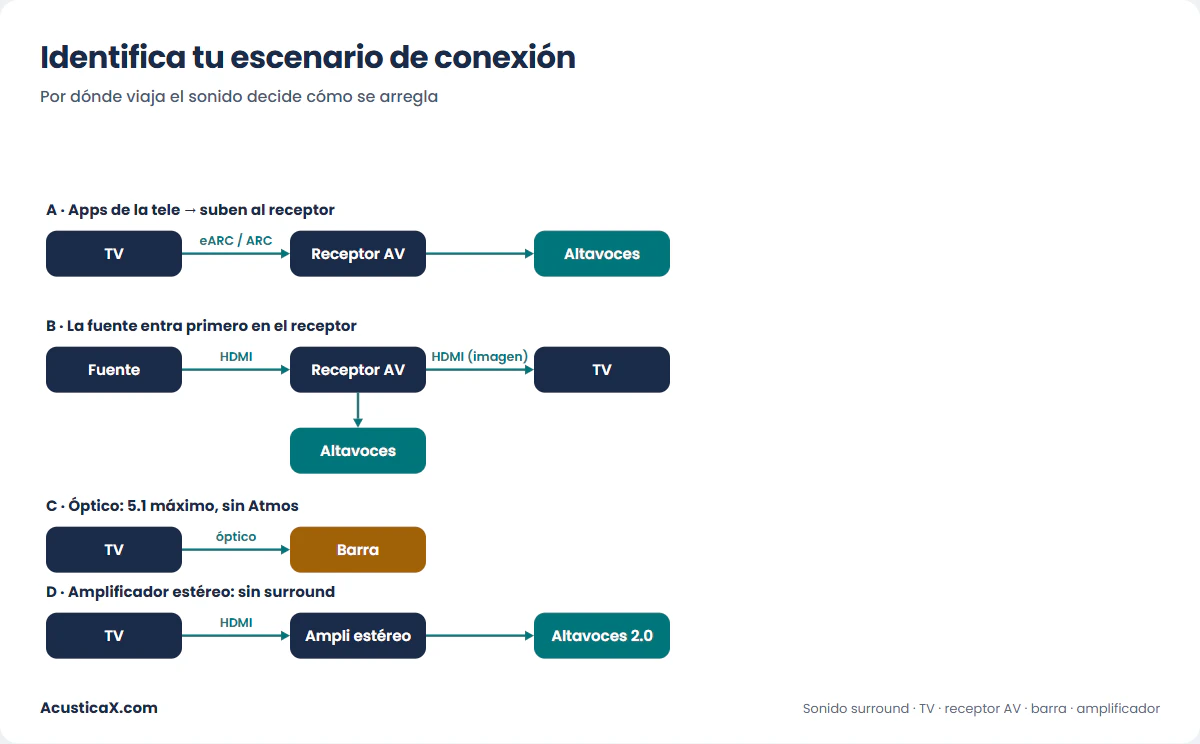 Diagramas de conexión de sonido surround: tele a receptor AV por eARC, fuente a receptor, tele a barra por óptico y tele a amplificador estéreo