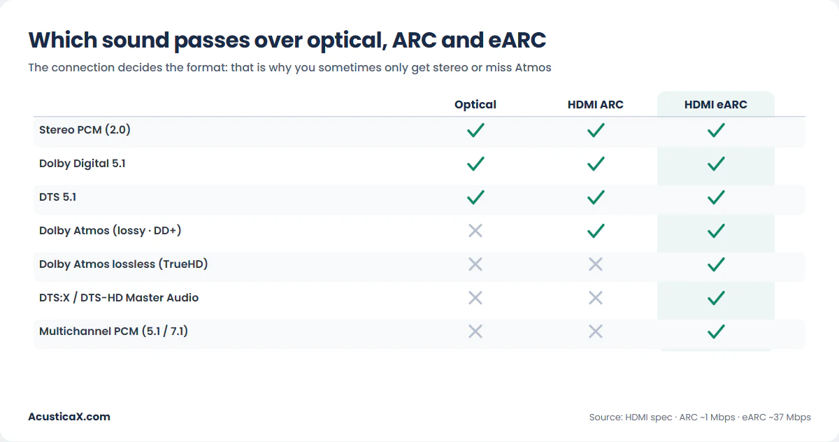Matrix of which sound formats optical, HDMI ARC and HDMI eARC carry: stereo, Dolby Digital, DTS, Dolby Atmos and DTS:X