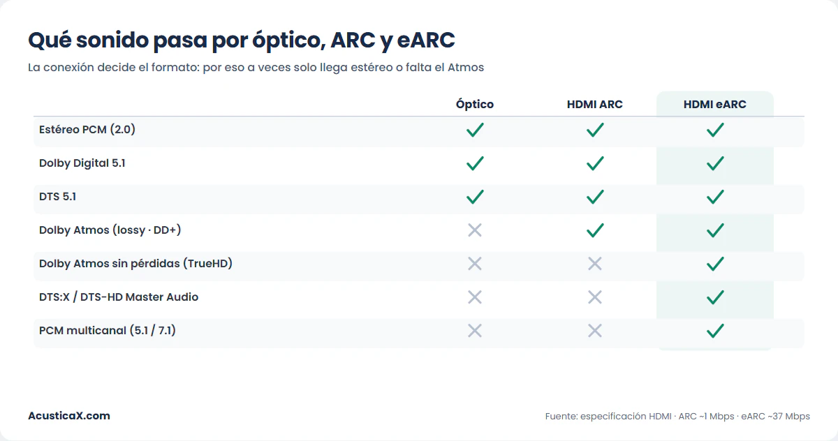 Matriz de qué formatos de sonido transportan óptico, HDMI ARC y HDMI eARC: estéreo, Dolby Digital, DTS, Dolby Atmos y DTS:X