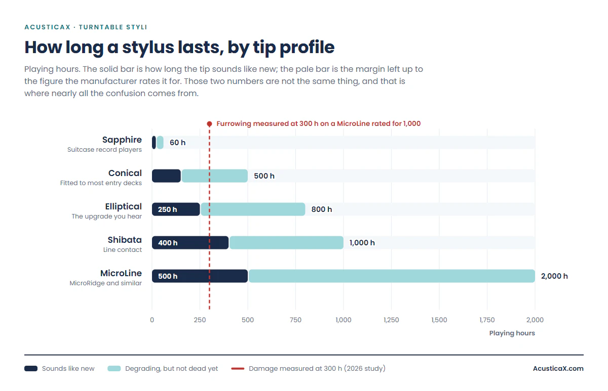 How long a turntable stylus lasts by tip profile: sapphire, conical, elliptical, Shibata and MicroLine, rated hours against hours in practice