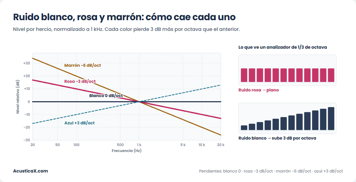 Para qué sirve el ruido rosa: espectro del ruido blanco, rosa y marrón con sus pendientes de 0, -3 y -6 dB por octava