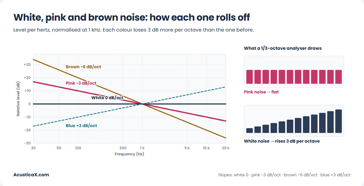 Pink noise vs white noise: spectrum of white, pink and brown noise with their 0, −3 and −6 dB per octave slopes