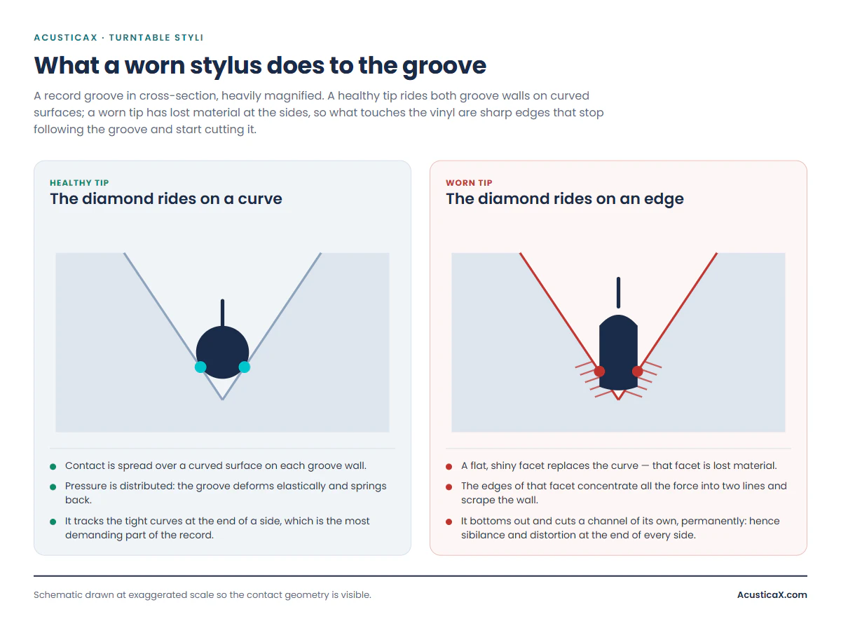 A new tip compared with a worn stylus inside a record groove: the flat facet rides on sharp edges and scrapes the groove wall