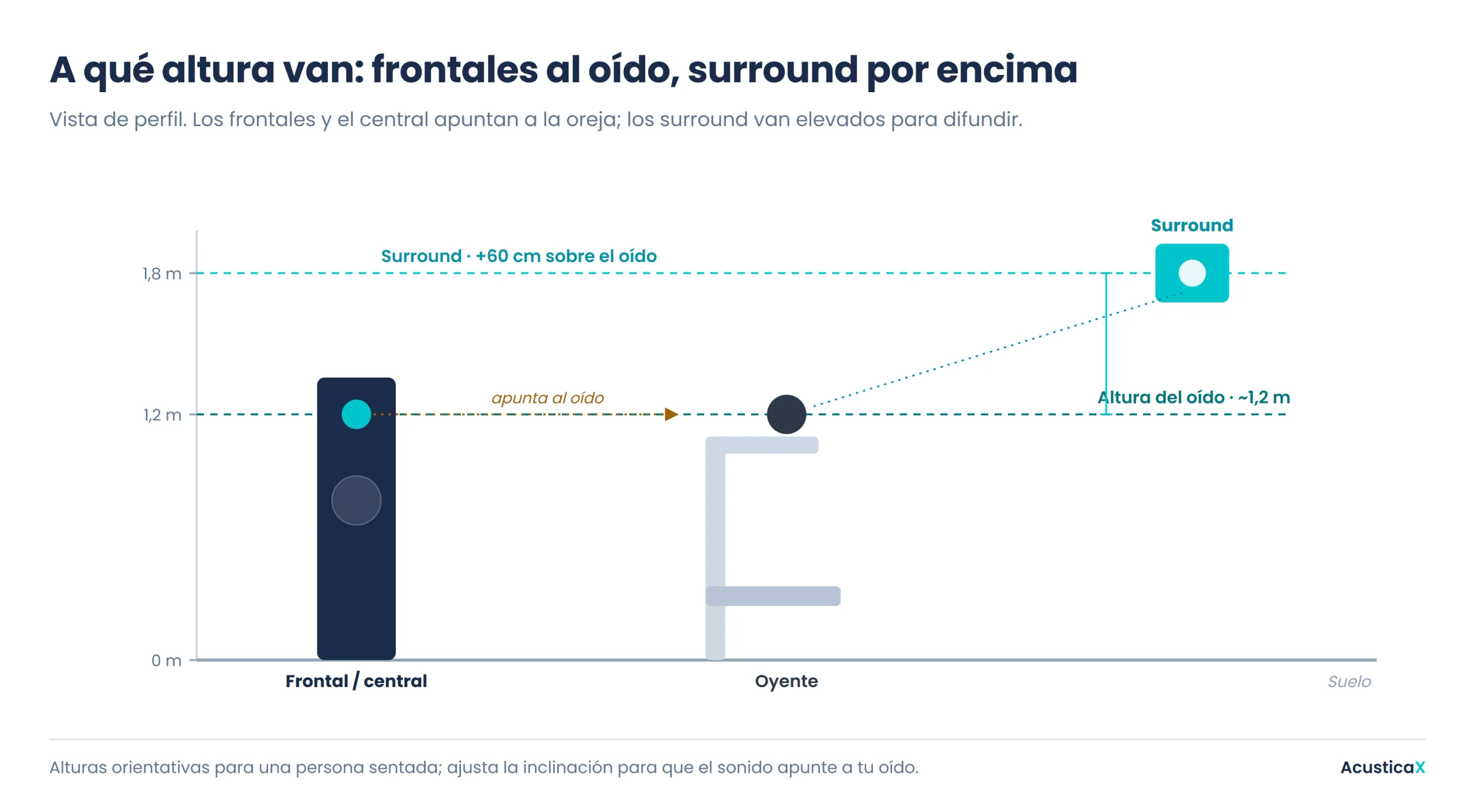 Altura de los altavoces de un 5.1 en vista de perfil: frontales y central con el tweeter a la altura del oído y los surround unos 60 cm por encima