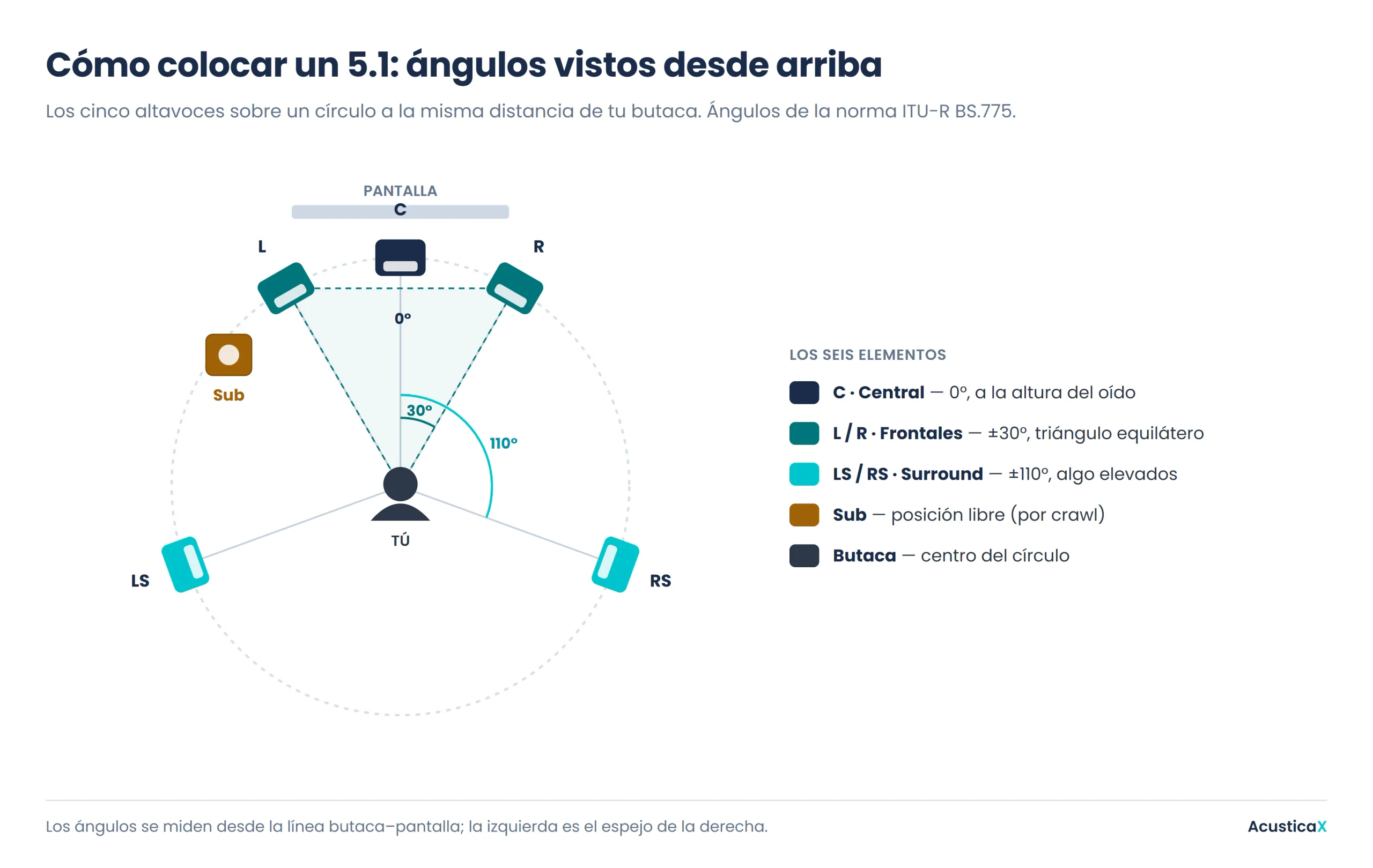 Diagrama para colocar altavoces 5.1: central a 0°, frontales a ±30° y surround a ±110° sobre un círculo equidistante, según la norma ITU-R BS.775