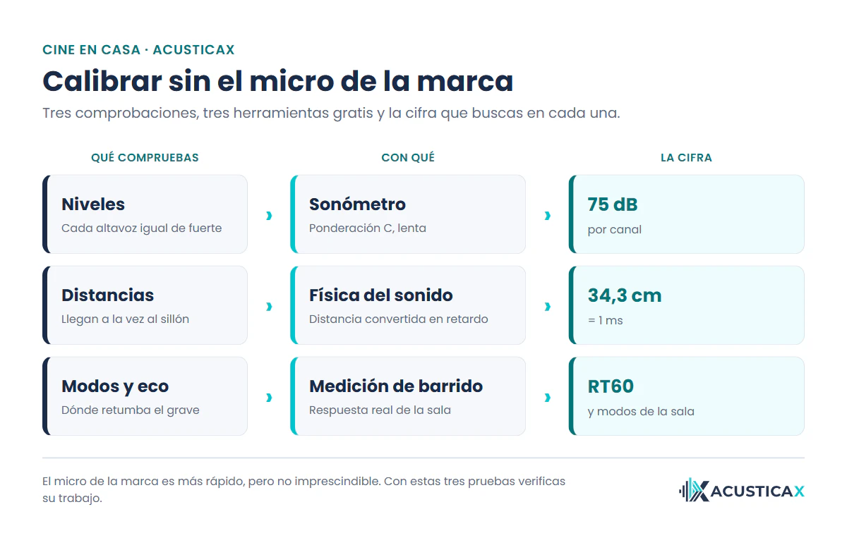 Cómo calibrar receptor AV sin el micrófono de la marca con sonómetro, física y barrido
