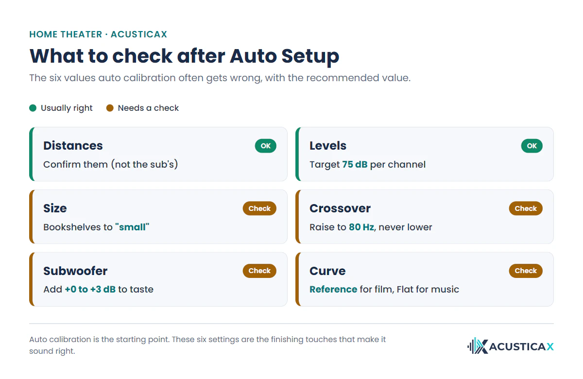 Checklist to calibrate AV receiver settings after auto calibration with the correct value for each