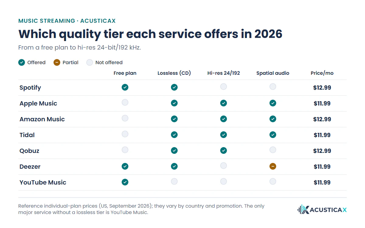 Music streaming quality comparison: which quality tiers each service offers, from free to hi-res