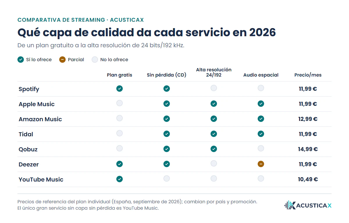 Comparativa de streaming de música: qué capas de calidad ofrece cada servicio, de gratis a alta resolución
