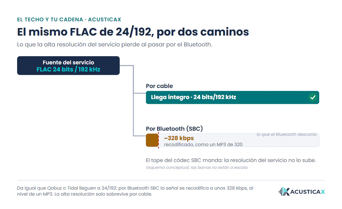 El techo de alta resolución de 24/192 frente a lo que sobrevive por cable y por Bluetooth en una comparativa de streaming de música