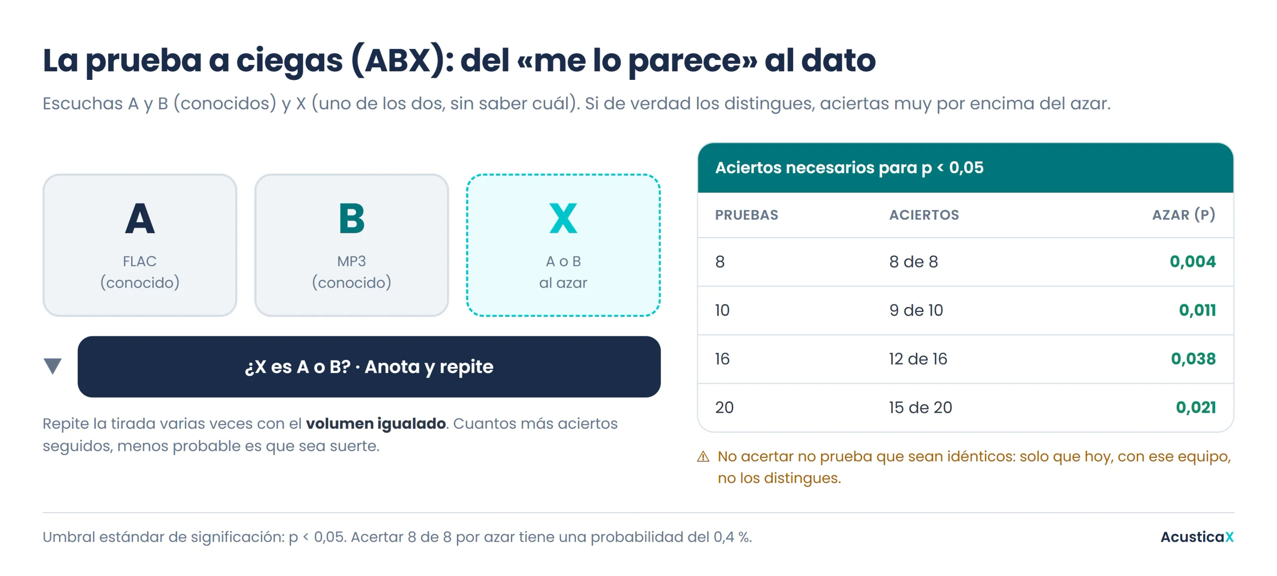 Cómo funciona la prueba a ciegas ABX para FLAC vs MP3: A y B conocidos, X al azar, y la tabla de aciertos necesarios para un p-valor menor que 0,05