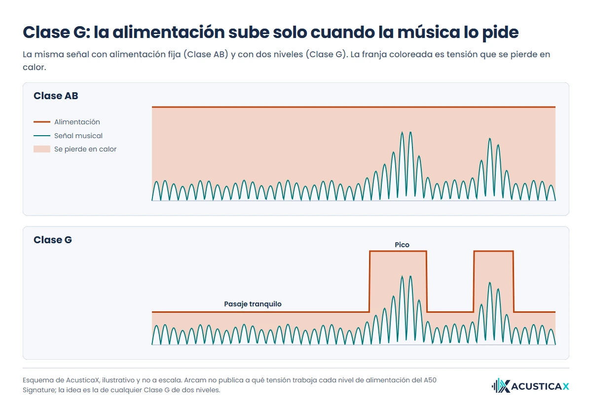 Arcam A50 Signature: cómo la Clase G sube la alimentación solo en los picos y pierde menos tensión en calor que una Clase AB
