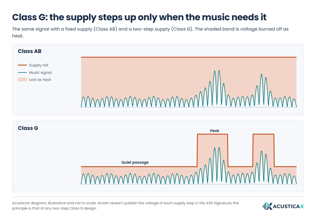 Arcam A50 Signature Class G explained: the supply rail steps up only on peaks, wasting less voltage as heat than Class AB