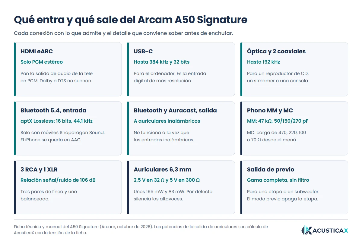 Conexiones del Arcam A50 Signature: qué admite cada entrada y salida, del HDMI eARC en PCM al phono MM y MC y los auriculares