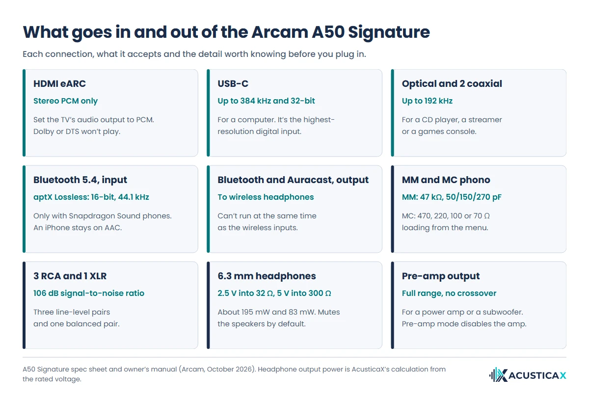 Arcam A50 Signature connections: what each input and output accepts, from PCM-only HDMI eARC to MM and MC phono and headphones
