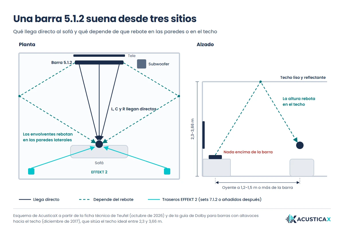 CINEBAR PRO 2, barra de sonido 5.1.2 en planta y alzado: los canales izquierdo, central y derecho llegan directos, los envolventes rebotan en las paredes y la altura en el techo