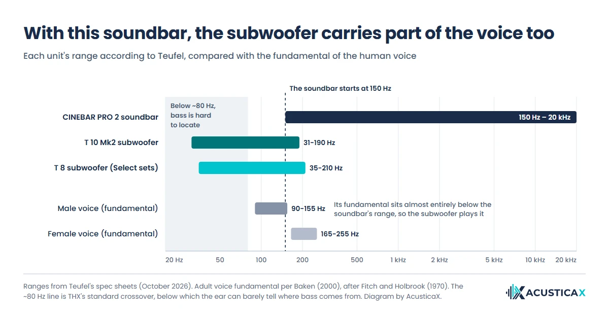 Frequency ranges of the CINEBAR PRO 2 soundbar, 150 Hz to 20 kHz, and of the T 10 Mk2 and T 8 subwoofers, compared with the fundamental of male and female voices