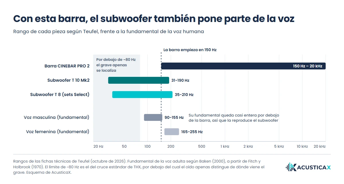 Rangos de frecuencia de la CINEBAR PRO 2, de 150 Hz a 20 kHz, y de los subwoofers T 10 Mk2 y T 8 frente a la fundamental de la voz masculina y femenina