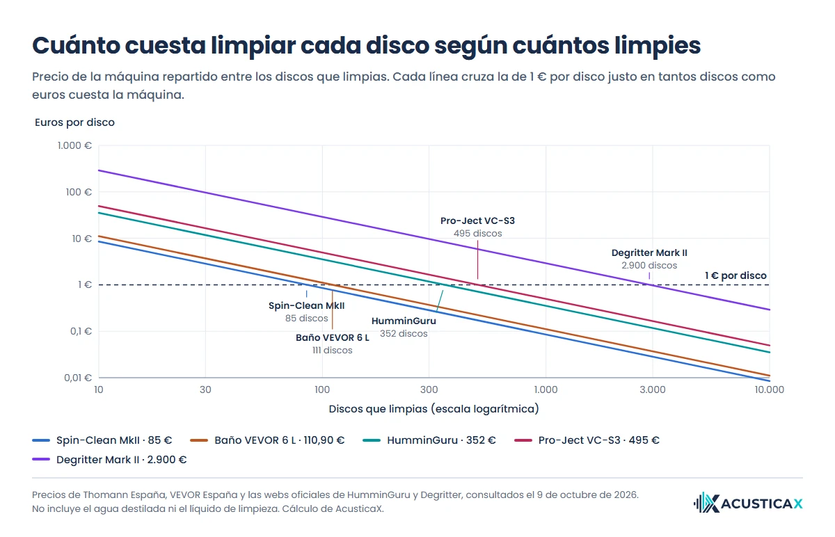 Coste por disco de cada máquina para limpiar vinilos según los discos que limpies, de Spin-Clean, baño de ultrasonidos VEVOR, HumminGuru, Pro-Ject VC-S3 y Degritter, con el umbral de un euro por disco