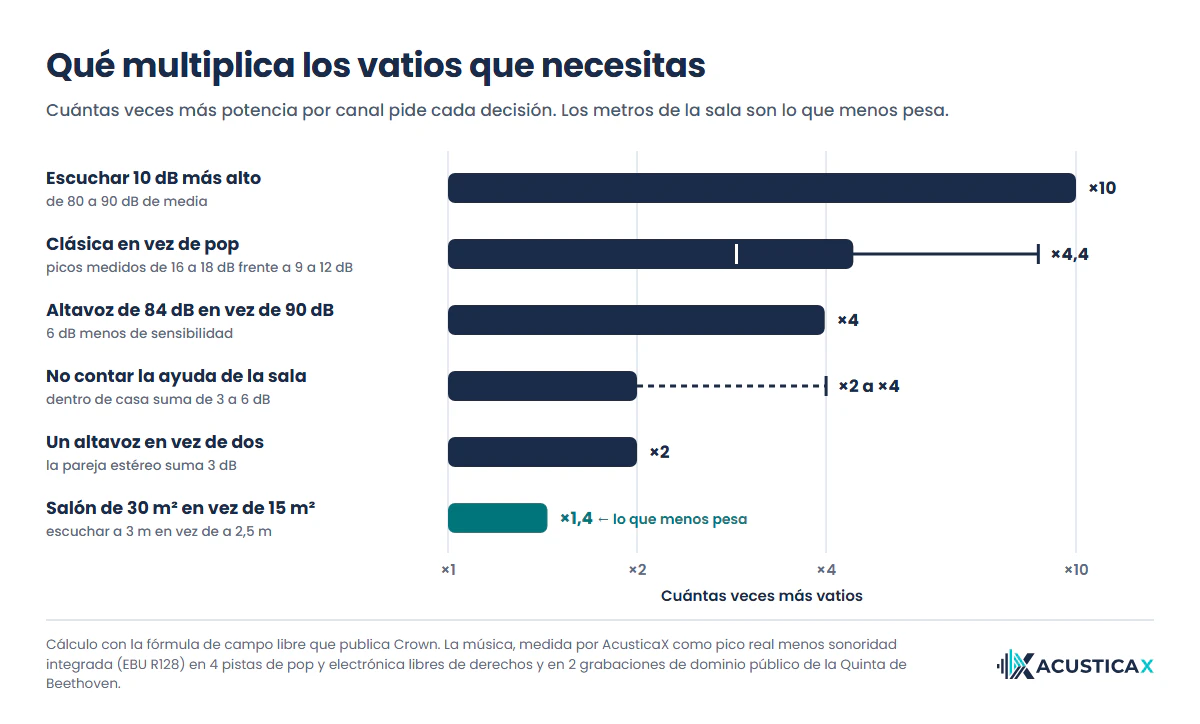 Cuántos vatios necesito según cada decisión, con el volumen que multiplica la potencia por diez, la música clásica y la sensibilidad por cuatro y el tamaño de la sala solo por 1,4