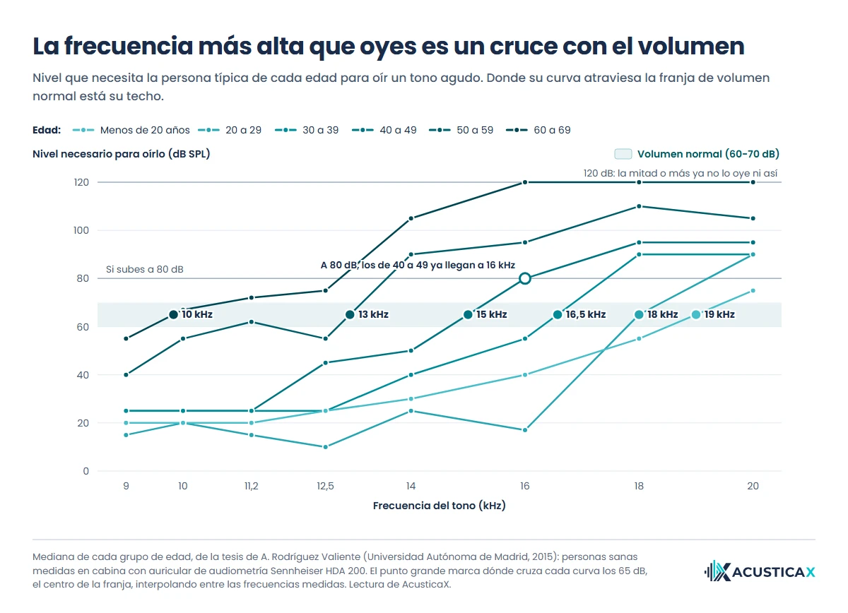 Curvas de la frecuencia auditiva por edad: nivel en dB SPL que necesita la persona típica de cada edad para oír tonos de 9 a 20 kHz, con la franja de volumen normal