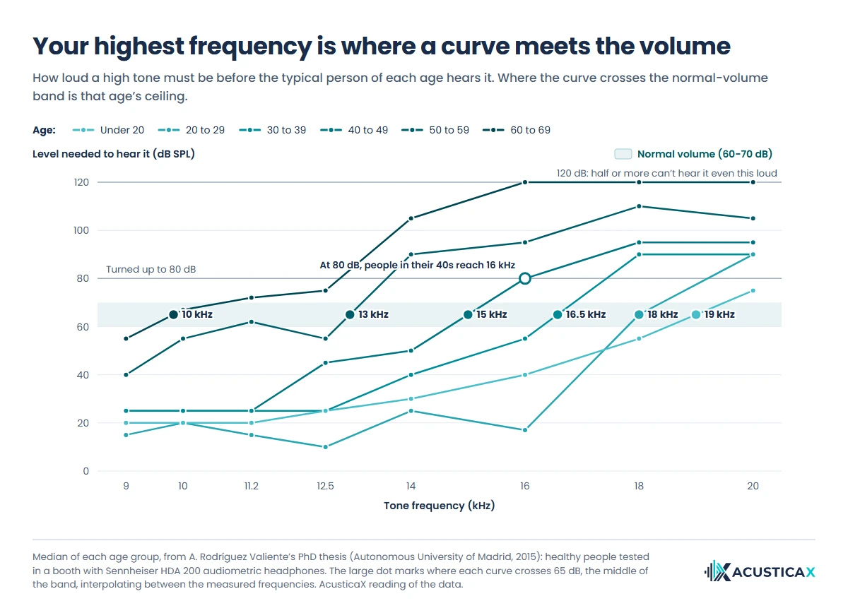 Hearing frequency by age curves: the dB SPL level the typical person of each age needs to hear tones from 9 to 20 kHz, with the normal listening band