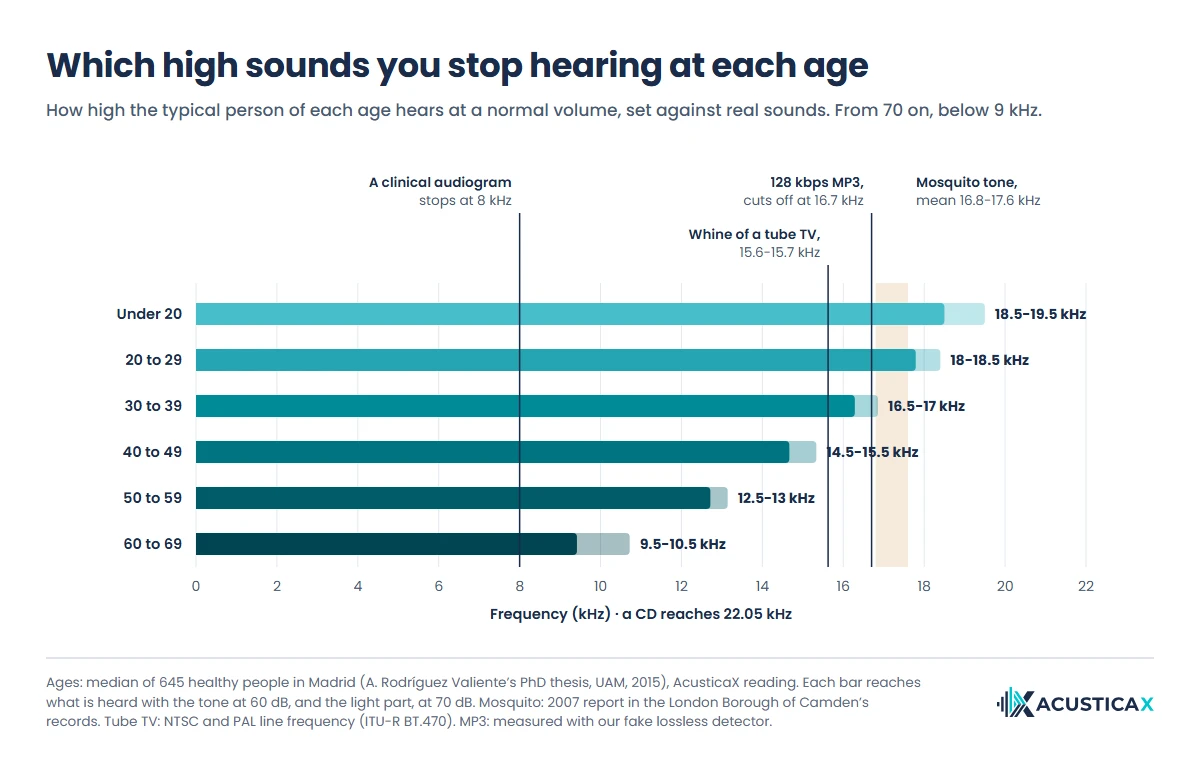Hearing range by age against real sounds: how high the typical person of each age hears at a normal volume, compared with the mosquito tone, a tube TV whine and an MP3 cutoff