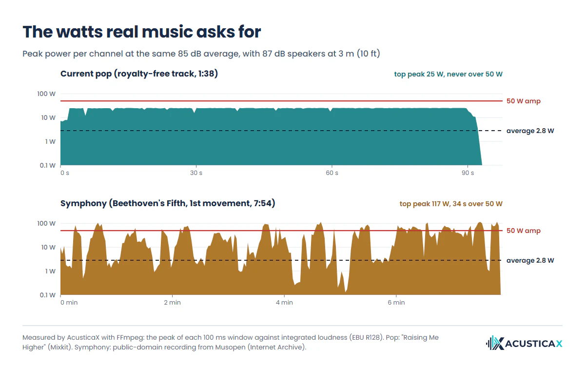 Peak power per channel that real music asks for at an 85 dB average, with a pop track that never passes 25 W and Beethoven's Fifth reaching 117 W