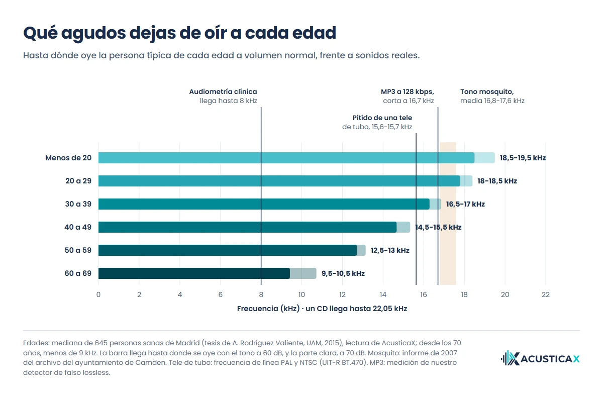 Rango auditivo por edad frente a sonidos reales: hasta dónde oye la persona típica de cada edad a volumen normal, comparado con el tono mosquito, el pitido de una tele de tubo y el corte de un MP3