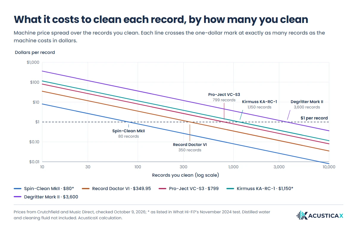 Cost per record of each record cleaning machine depending on how many records you clean, for the Spin-Clean, Record Doctor VI, Pro-Ject VC-S3, Kirmuss KA-RC-1 and Degritter, with the one-dollar-per-record mark