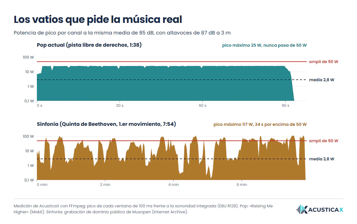 Potencia de pico por canal que pide la música real a 85 dB de media, con una pista de pop que no pasa de 25 W y la Quinta de Beethoven que llega a 117 W