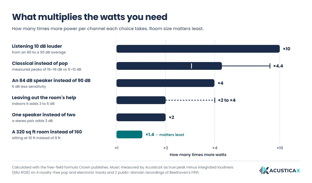 How many watts per channel you need depends on each choice, with volume multiplying power by ten, classical music and sensitivity by four, and room size by only 1.4